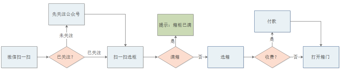 千鳴科技智能微信柜說明