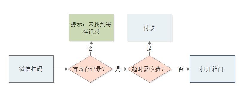 千鳴科技智能微信柜說明