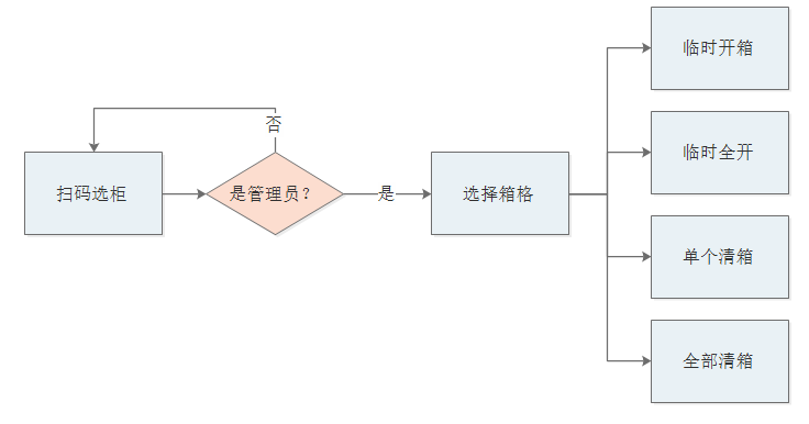 千鳴科技智能微信柜說明